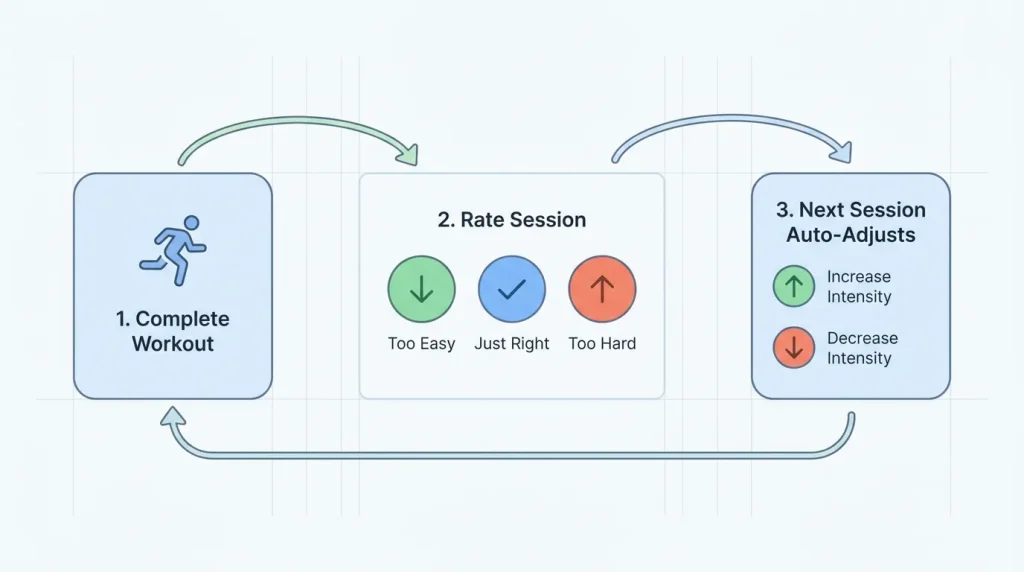 Adaptive workout feedback loop: complete, rate, auto-adjust for sustainable progression