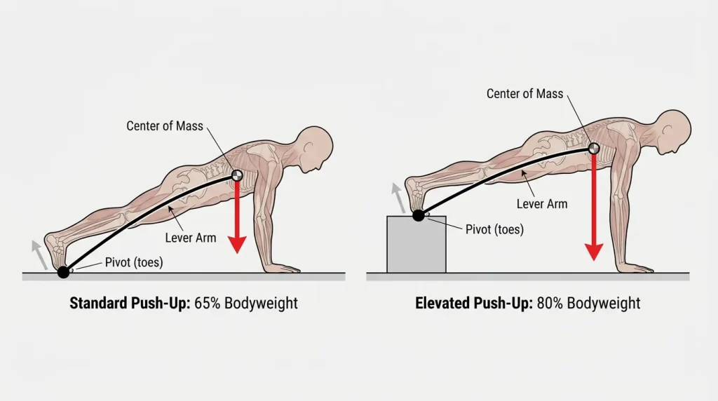 Biomechanical diagram showing how elevating feet in a push-up increases load on upper body by altering the lever arm and center of mass