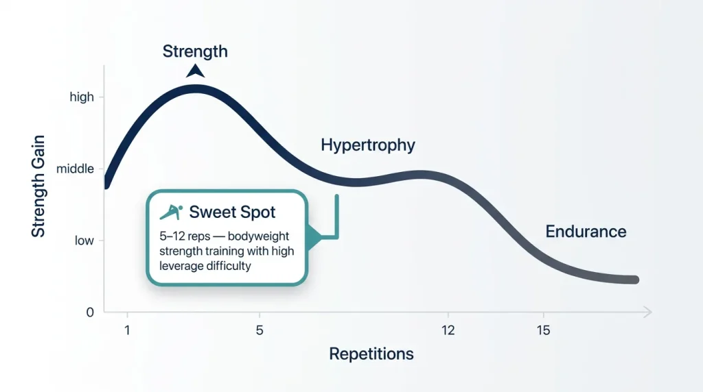 Graph showing the relationship between repetitions and training adaptation, highlighting the 5-12 rep sweet spot for bodyweight strength and hypertrophy