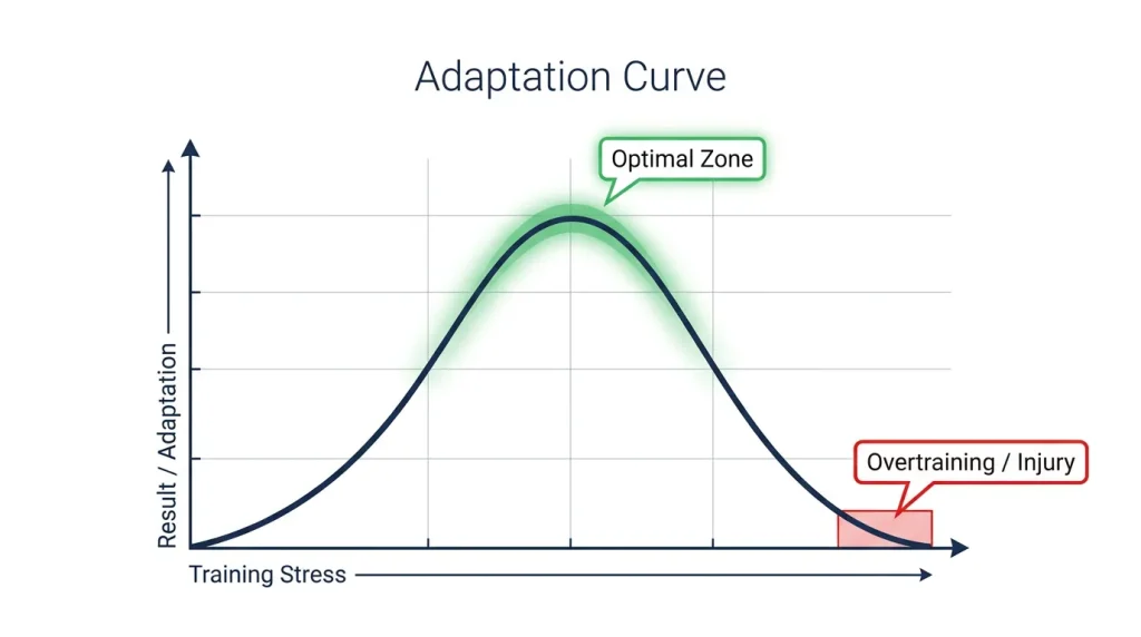 Graph of the Progressive Overload Adaptation Curve, showing the optimal training stress zone versus the overtraining danger zone