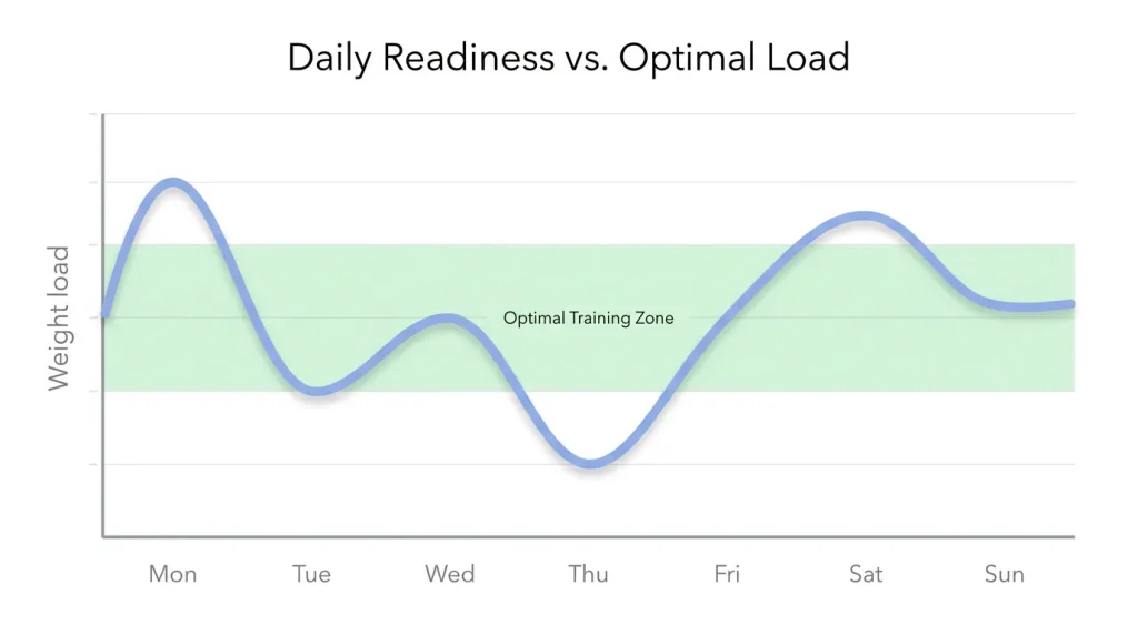 Graph illustrating daily fluctuations in strength capacity and how optimal training load should adjust based on recovery and readiness