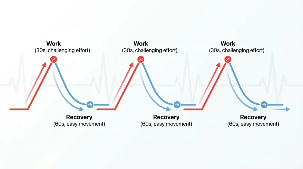 Visual timeline of a HIIT interval cycle showing work and recovery phases with corresponding effort levels