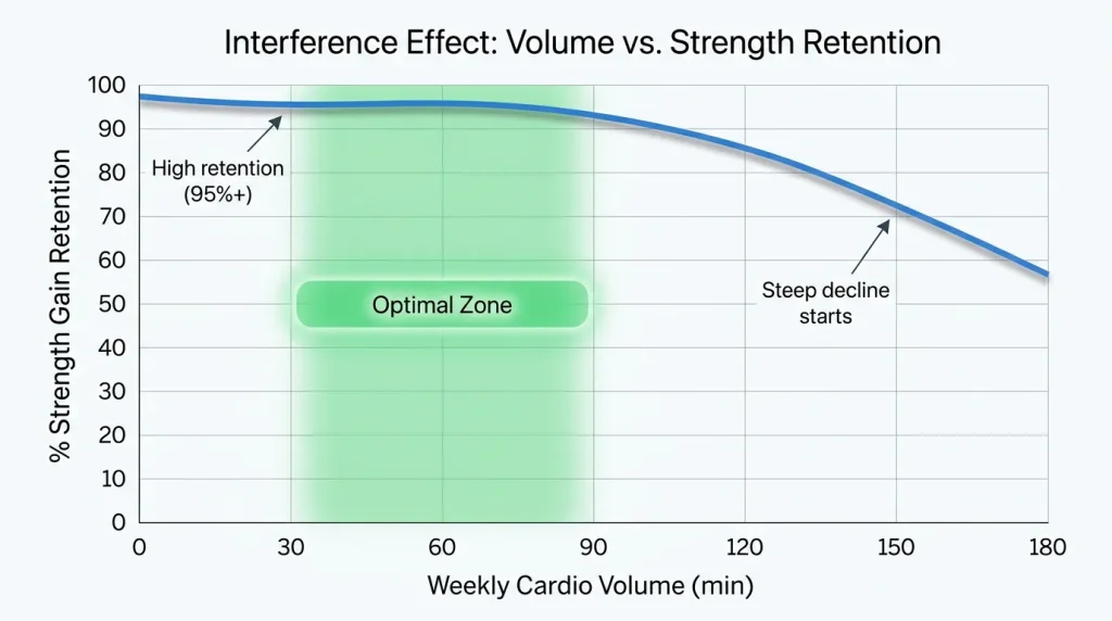 Graph showing the relationship between weekly cardio volume and strength gain retention, highlighting the optimal zone for concurrent training