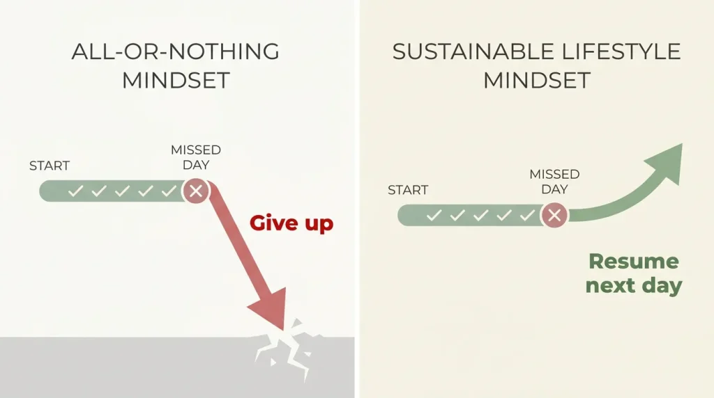 An infographic illustrating the mental difference between the perfectionist mindset and a sustainable habit-building mindset