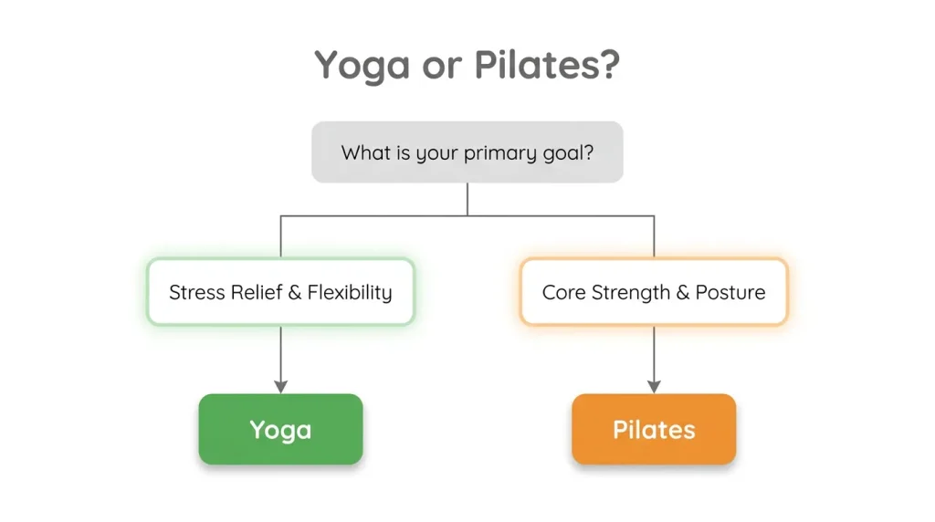 Decision flowchart helping users choose between yoga and Pilates based on their physical goals